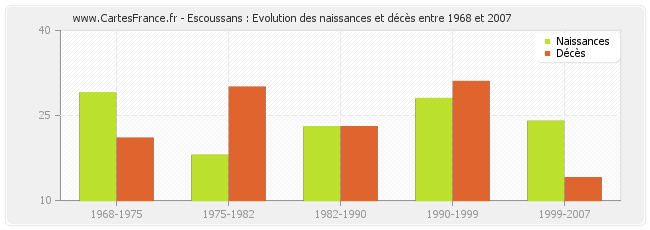 Escoussans : Evolution des naissances et décès entre 1968 et 2007