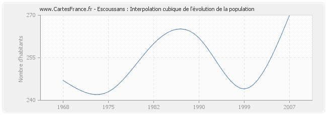 Escoussans : Interpolation cubique de l'évolution de la population