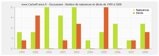 Escoussans : Nombre de naissances et décès de 1999 à 2008