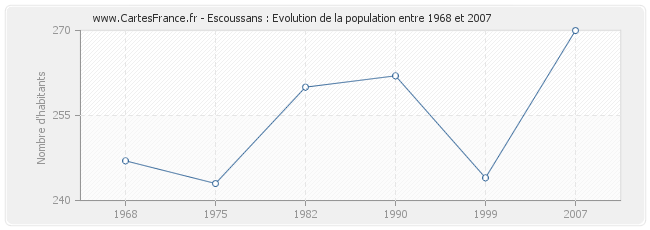 Population Escoussans