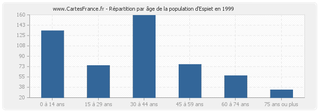 Répartition par âge de la population d'Espiet en 1999