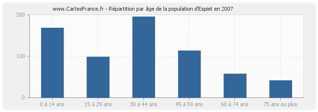 Répartition par âge de la population d'Espiet en 2007