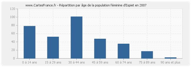Répartition par âge de la population féminine d'Espiet en 2007