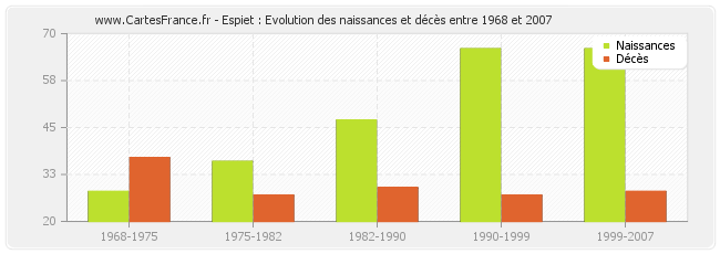 Espiet : Evolution des naissances et décès entre 1968 et 2007