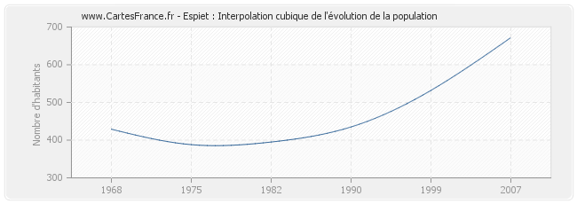 Espiet : Interpolation cubique de l'évolution de la population