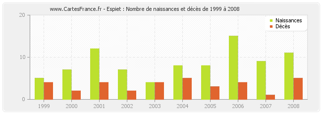 Espiet : Nombre de naissances et décès de 1999 à 2008