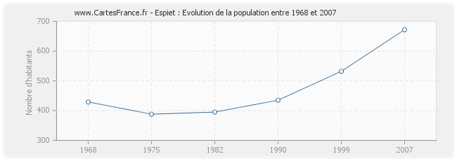 Population Espiet
