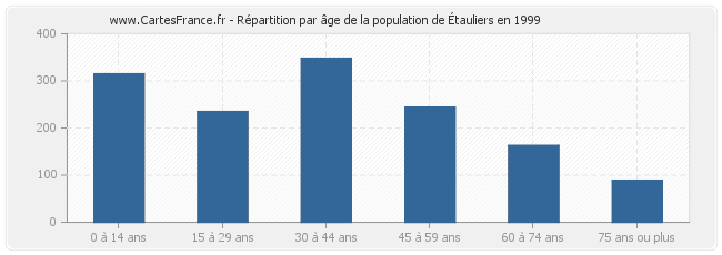 Répartition par âge de la population d'Étauliers en 1999