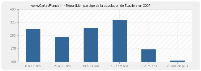 Répartition par âge de la population d'Étauliers en 2007