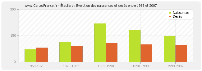 Étauliers : Evolution des naissances et décès entre 1968 et 2007