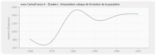 Étauliers : Interpolation cubique de l'évolution de la population