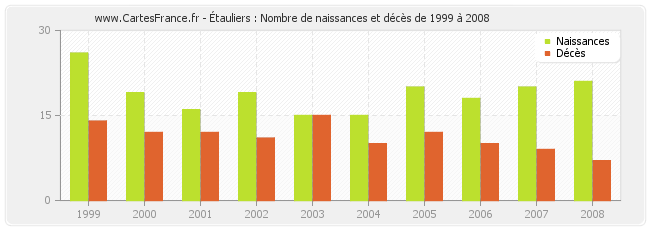 Étauliers : Nombre de naissances et décès de 1999 à 2008