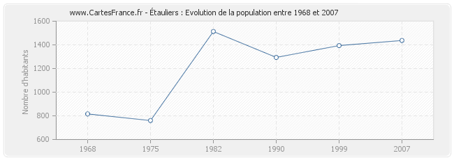 Population Étauliers