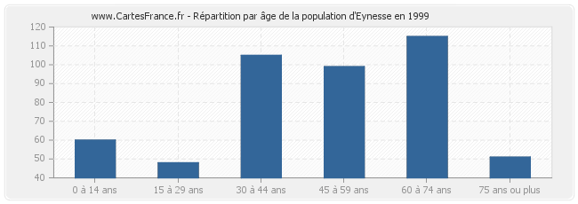 Répartition par âge de la population d'Eynesse en 1999
