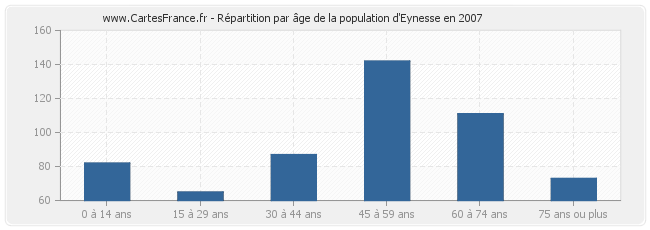 Répartition par âge de la population d'Eynesse en 2007