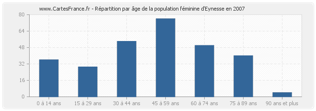 Répartition par âge de la population féminine d'Eynesse en 2007