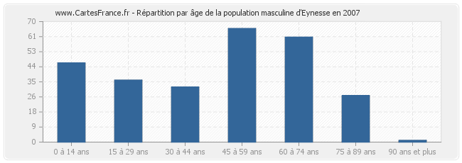 Répartition par âge de la population masculine d'Eynesse en 2007