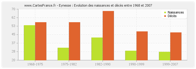 Eynesse : Evolution des naissances et décès entre 1968 et 2007