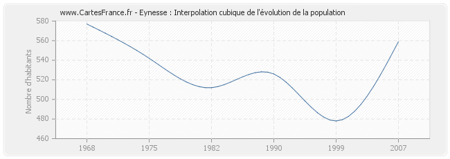 Eynesse : Interpolation cubique de l'évolution de la population