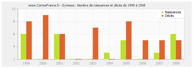 Eynesse : Nombre de naissances et décès de 1999 à 2008