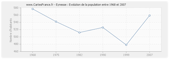 Population Eynesse