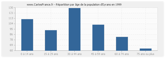Répartition par âge de la population d'Eyrans en 1999