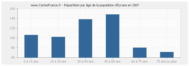 Répartition par âge de la population d'Eyrans en 2007