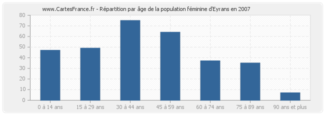Répartition par âge de la population féminine d'Eyrans en 2007
