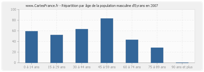 Répartition par âge de la population masculine d'Eyrans en 2007