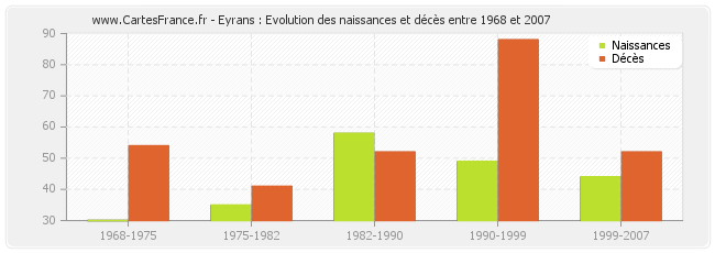 Eyrans : Evolution des naissances et décès entre 1968 et 2007