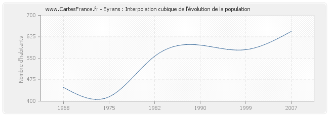 Eyrans : Interpolation cubique de l'évolution de la population