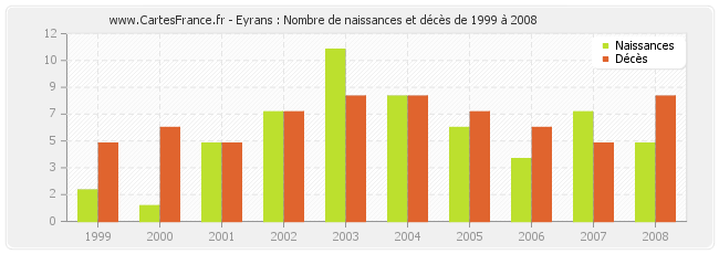 Eyrans : Nombre de naissances et décès de 1999 à 2008