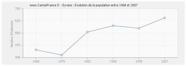 Population Eyrans