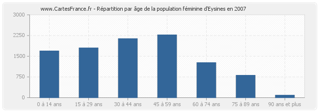 Répartition par âge de la population féminine d'Eysines en 2007