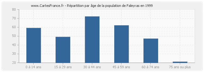 Répartition par âge de la population de Faleyras en 1999