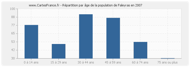 Répartition par âge de la population de Faleyras en 2007