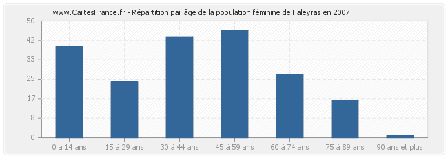 Répartition par âge de la population féminine de Faleyras en 2007