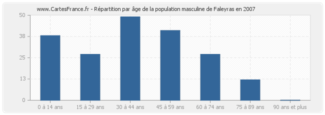 Répartition par âge de la population masculine de Faleyras en 2007