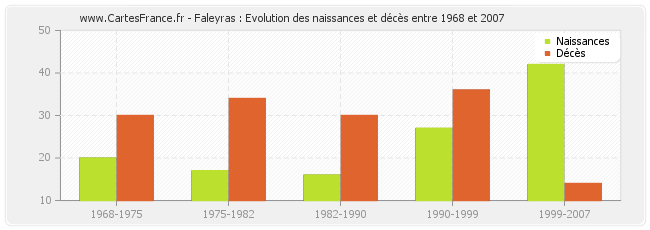 Faleyras : Evolution des naissances et décès entre 1968 et 2007