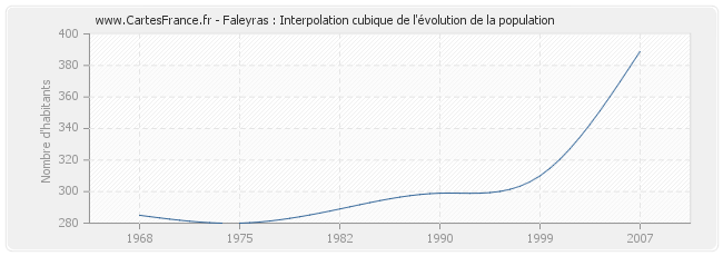 Faleyras : Interpolation cubique de l'évolution de la population