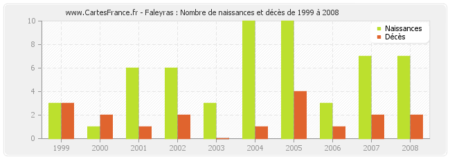 Faleyras : Nombre de naissances et décès de 1999 à 2008