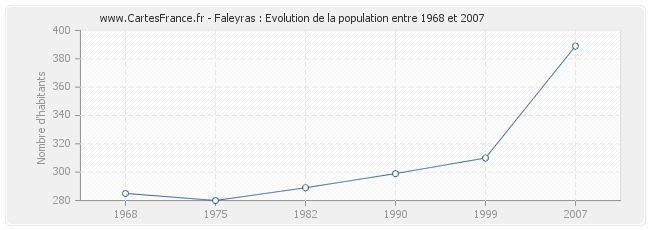 Population Faleyras