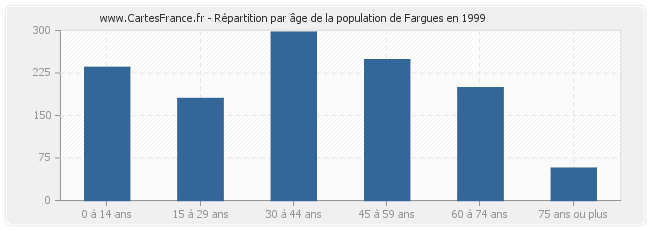 Répartition par âge de la population de Fargues en 1999