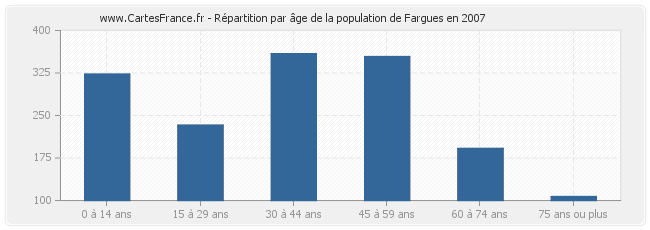 Répartition par âge de la population de Fargues en 2007