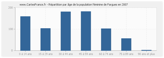 Répartition par âge de la population féminine de Fargues en 2007