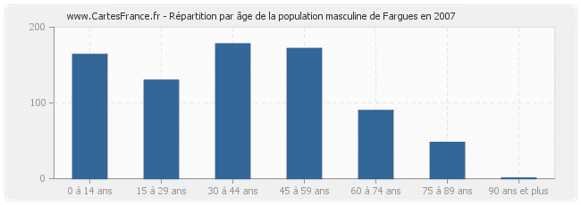 Répartition par âge de la population masculine de Fargues en 2007