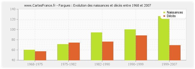 Fargues : Evolution des naissances et décès entre 1968 et 2007