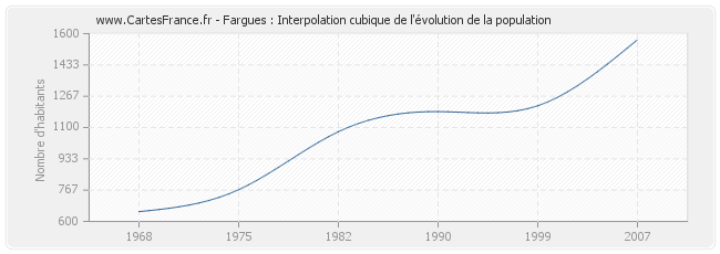 Fargues : Interpolation cubique de l'évolution de la population