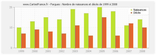Fargues : Nombre de naissances et décès de 1999 à 2008