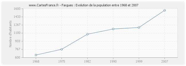 Population Fargues